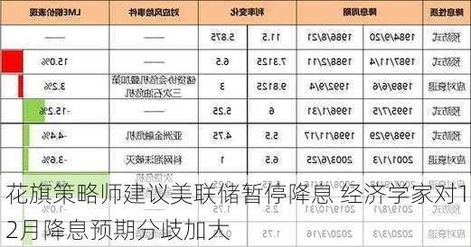 花旗策略师建议美联储暂停降息 经济学家对12月降息预期分歧加大