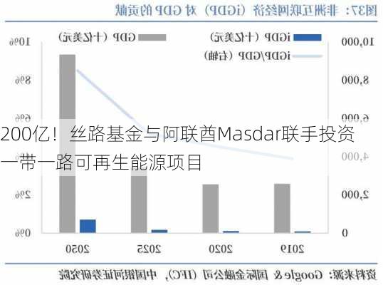 200亿！丝路基金与阿联酋Masdar联手投资一带一路可再生能源项目