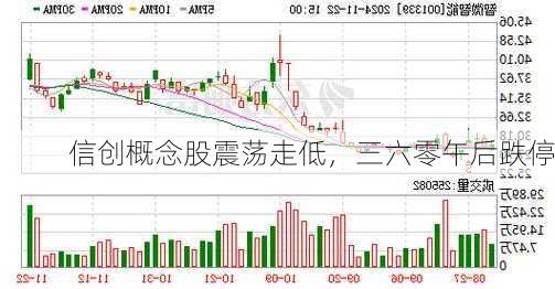 信创概念股震荡走低，三六零午后跌停