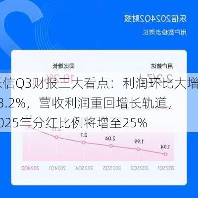 乐信Q3财报三大看点：利润环比大增33.2%，营收利润重回增长轨道，2025年分红比例将增至25%