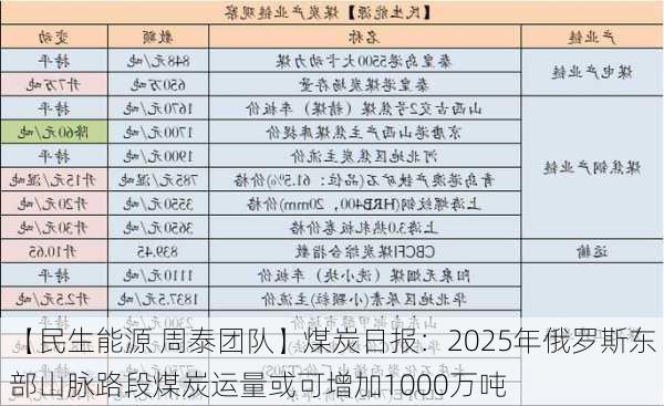 【民生能源 周泰团队】煤炭日报：2025年俄罗斯东部山脉路段煤炭运量或可增加1000万吨