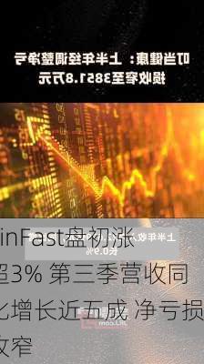 VinFast盘初涨超3% 第三季营收同比增长近五成 净亏损收窄