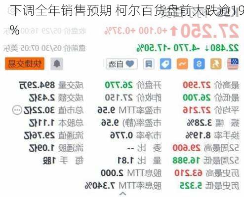 下调全年销售预期 柯尔百货盘前大跌逾19%