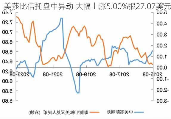 美莎比信托盘中异动 大幅上涨5.00%报27.07美元