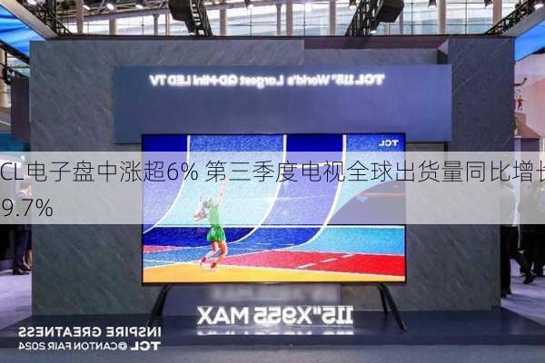 TCL电子盘中涨超6% 第三季度电视全球出货量同比增长19.7%