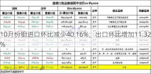 10月份钼进口环比减少40.16%，出口环比增加11.32%