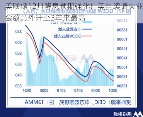 美联储12月降息预期强化！美国续请失业金数意外升至3年来最高