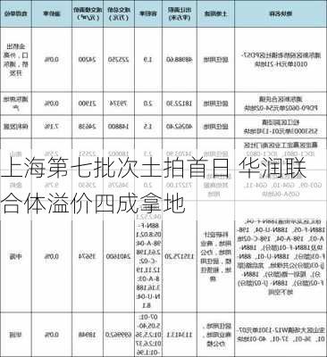 上海第七批次土拍首日 华润联合体溢价四成拿地