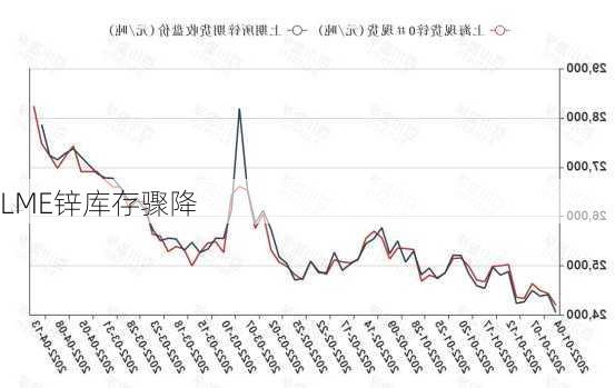 LME锌库存骤降