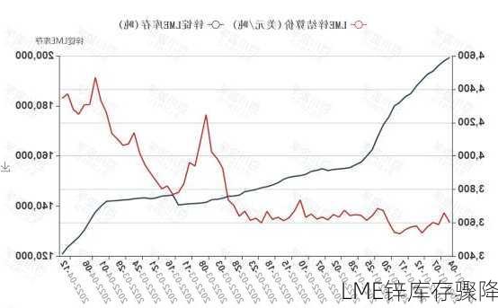 LME锌库存骤降