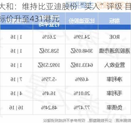 大和：维持比亚迪股份“买入”评级 目标价升至431港元