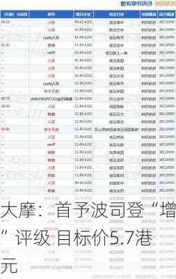 大摩：首予波司登“增持”评级 目标价5.7港元