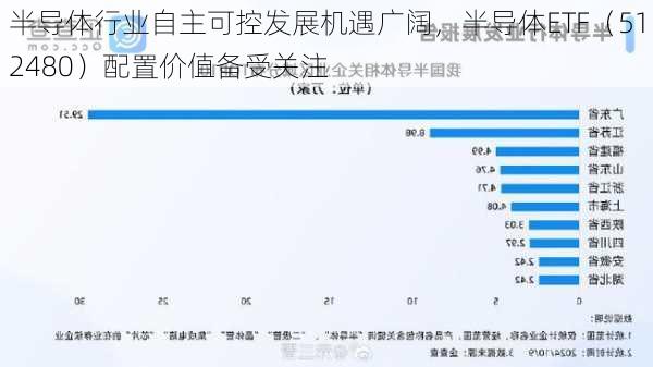 半导体行业自主可控发展机遇广阔，半导体ETF（512480）配置价值备受关注