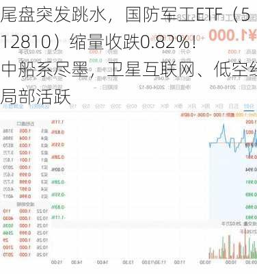 尾盘突发跳水，国防军工ETF（512810）缩量收跌0.82%！中船系尽墨，卫星互联网、低空经济局部活跃