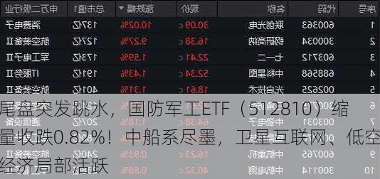 尾盘突发跳水，国防军工ETF（512810）缩量收跌0.82%！中船系尽墨，卫星互联网、低空经济局部活跃