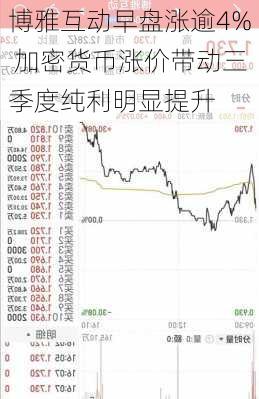 博雅互动早盘涨逾4% 加密货币涨价带动三季度纯利明显提升