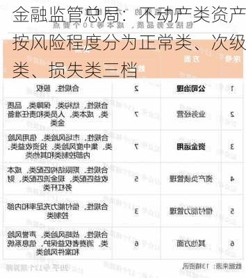 金融监管总局：不动产类资产按风险程度分为正常类、次级类、损失类三档