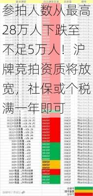 参拍人数从最高28万人下跌至不足5万人！沪牌竞拍资质将放宽，社保或个税满一年即可