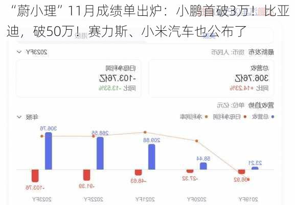 “蔚小理”11月成绩单出炉：小鹏首破3万！比亚迪，破50万！赛力斯、小米汽车也公布了