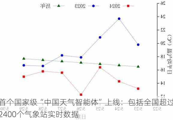 首个国家级“中国天气智能体”上线：包括全国超过2400个气象站实时数据