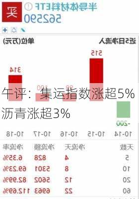 午评：集运指数涨超5% 沥青涨超3%