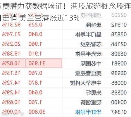 消费潜力获数据验证！港股旅游概念股连日走俏 美兰空港涨近13%