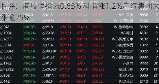 收评：港股恒指涨0.65% 科指涨1.2%广汽集团大涨逾25%