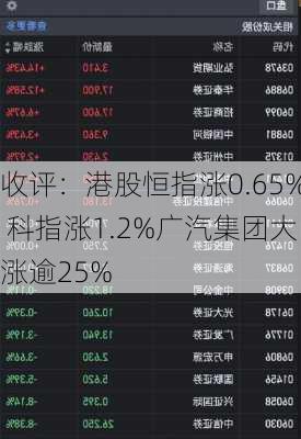 收评：港股恒指涨0.65% 科指涨1.2%广汽集团大涨逾25%