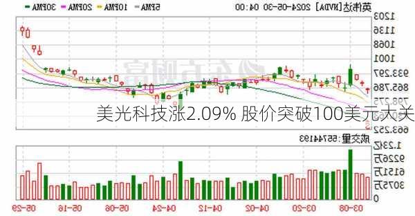 美光科技涨2.09% 股价突破100美元大关