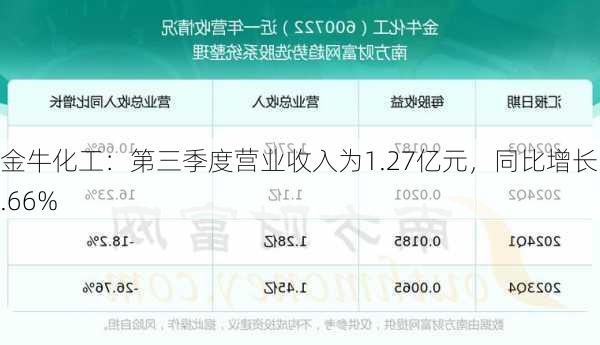 金牛化工：第三季度营业收入为1.27亿元，同比增长10.66%