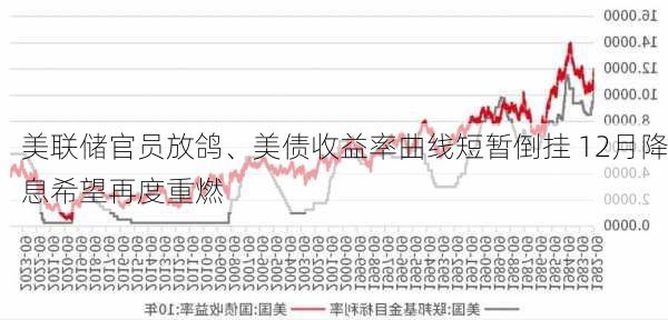 美联储官员放鸽、美债收益率曲线短暂倒挂 12月降息希望再度重燃