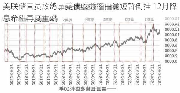 美联储官员放鸽、美债收益率曲线短暂倒挂 12月降息希望再度重燃