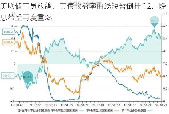 美联储官员放鸽、美债收益率曲线短暂倒挂 12月降息希望再度重燃