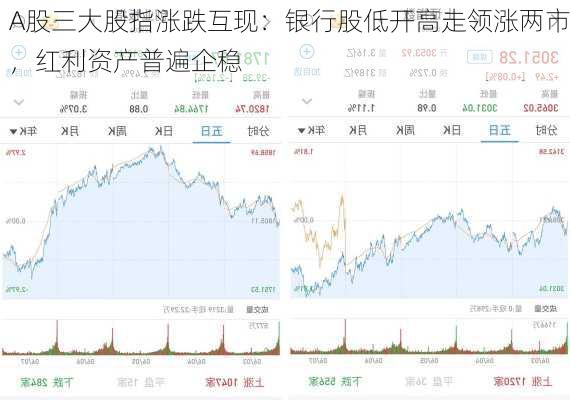 A股三大股指涨跌互现：银行股低开高走领涨两市，红利资产普遍企稳