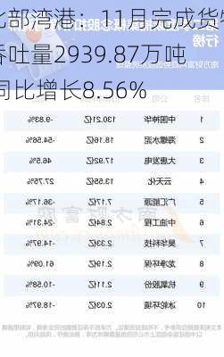 北部湾港：11月完成货物吞吐量2939.87万吨 同比增长8.56%