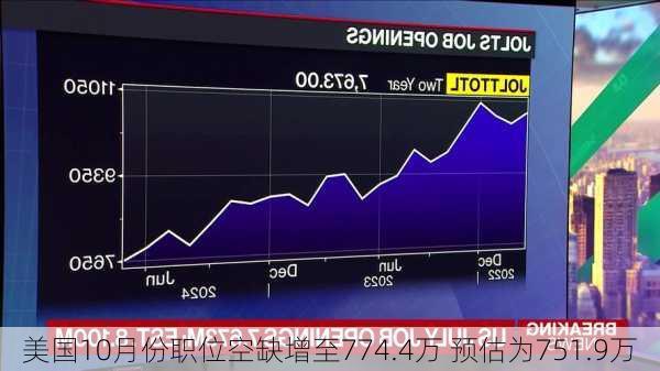 美国10月份职位空缺增至774.4万 预估为751.9万