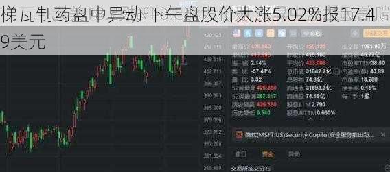 梯瓦制药盘中异动 下午盘股价大涨5.02%报17.49美元