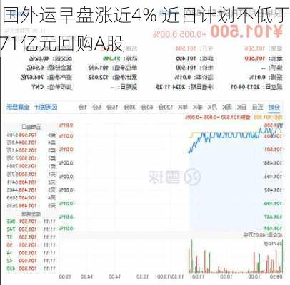 中国外运早盘涨近4% 近日计划不低于2.71亿元回购A股