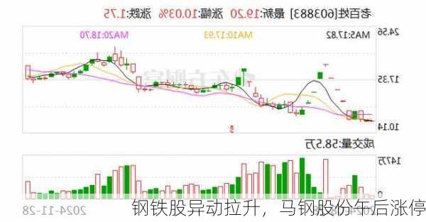 钢铁股异动拉升，马钢股份午后涨停