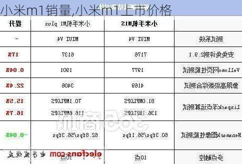 小米m1销量,小米m1上市价格