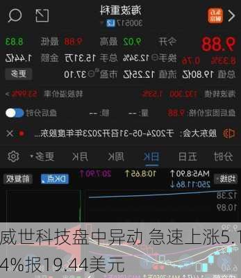 威世科技盘中异动 急速上涨5.14%报19.44美元