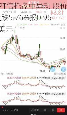 BPT信托盘中异动 股价大跌5.76%报0.961美元