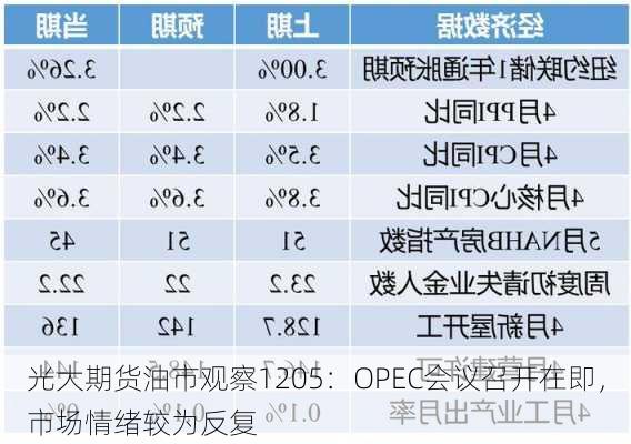 光大期货油市观察1205：OPEC会议召开在即，市场情绪较为反复