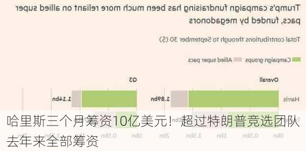 哈里斯三个月筹资10亿美元！超过特朗普竞选团队去年来全部筹资